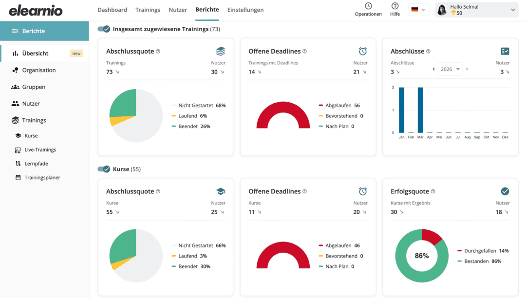 Produktbild des LMS elearnio, welches das Reporting in übersichtlichen Diagrammen zeigt.